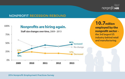 STUDY: Nonprofit Organizations Are Rebounding From Recession