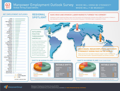 Q2 2014 Manpower Employment Outlook Survey: Global Hiring Expectations. Where will hiring be strongest? Where will it be weakest?