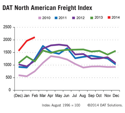 Weather Drives Up Spot Market Freight and Rates in February: DAT Freight Index