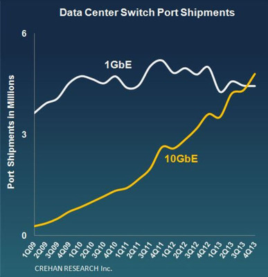 10 Gigabit Ethernet Data Center Switch Shipments Surpass One Gigabit, Crehan Research Reports