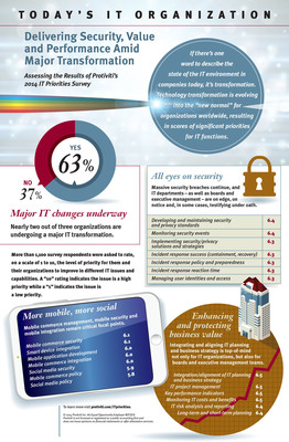 Nearly two out of three (63 percent) CIOs and information technology professionals report that there is a 'major IT transformation' underway in their organizations, driven largely by broader efforts to deliver added value, enhance business performance and increase security, according to a new survey by global consulting firm Protiviti (www.protiviti.com/ITpriorities).