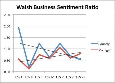 Walsh College Economic Sentiment Survey Reveals Increased Confidence in Michigan Economy