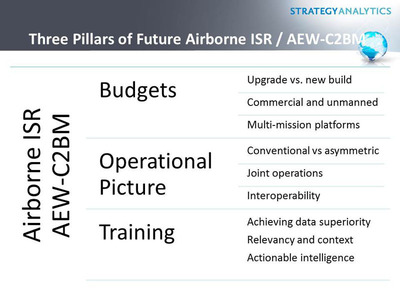 Three Pillars for Future Airborne ISR / AEW-C2BM, says Strategy Analytics