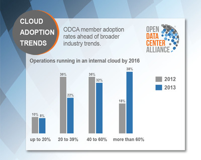 ODCA Members Scaling Cloud Usage, Integration Of ODCA Requirements In Member Survey Publication
