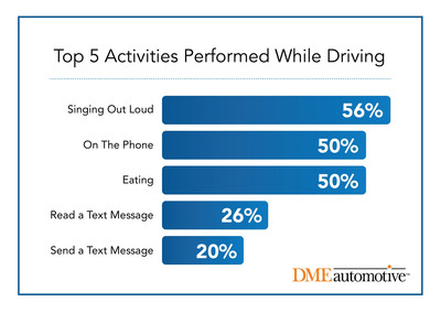 Car-aoke Anyone? New Study Reveals Singing Out Loud is Top Activity While Driving; One in Four Admit to Texting