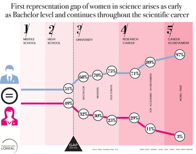 Women Three Times Less Likely than Men to Become Scientists, L'Oreal Foundation Finds