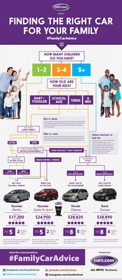 Cars.com kicks off #FamilyCarAdvice campaign with the launch of www.cars.com/family - a new hub for all of its family content. Parents will be able to find a wide variety of editorial articles, buying guides, videos, resources such as infographics and more.