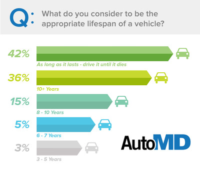10+ Year Vehicle Lifespan is the 'New Normal', according to AutoMD.com Annual Mileage Report