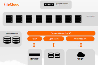 CodeLathe Launches New Tonido FileCloud 5.0 Solution, Adding Endpoint Backup to Enterprise File Sync and Share Offering
