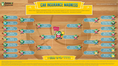 Which Sweet 16 College Basketball Hometown Wins for Lowest Insurance?