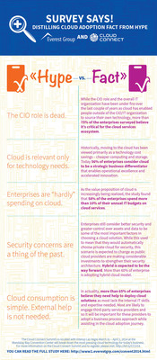 Cloud Connect and Everest Group Study Distills the Cloud Adoption Facts from Hype -- Cloud Connect Summit co-located with Interop Las Vegas takes place March 31 – April 1, 2014 at the Mandalay Bay Convention Center.