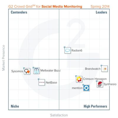 G2 Crowd's Grid for Social Media Monitoring reveals: Brandwatch &amp; Synthesio earn highest customer satisfaction