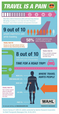 New Study from Wahl® Confirms Traveling is Indeed a Pain