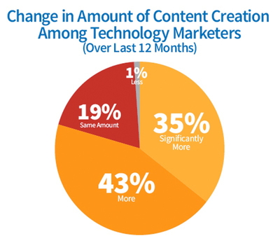 A Documented Content Marketing Strategy Increases Effectiveness for Technology Marketers