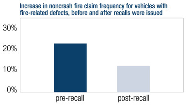 Insurance study of noncrash fire claims shows importance of recalls