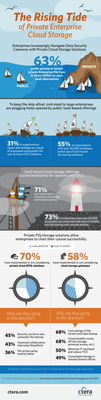 Survey Finds 63% of Enterprises Prefer Private Cloud Storage Solutions over SaaS Alternatives