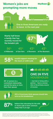 Mayflower Survey Reveals Families Are More Willing to Relocate for the Woman's Job