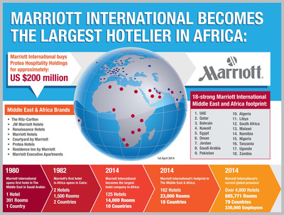 Marriott Becomes Largest Hotel Company in Africa (infographic)
