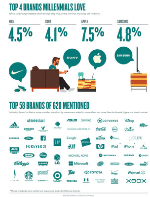 Top 4 Brands Millennials Love and the Top 58 Brands of 620 Mentioned