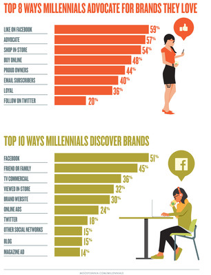Top 8 Ways Millennials Advocate for Brands They Love and the Top 10 Ways Millennials Discover Brands