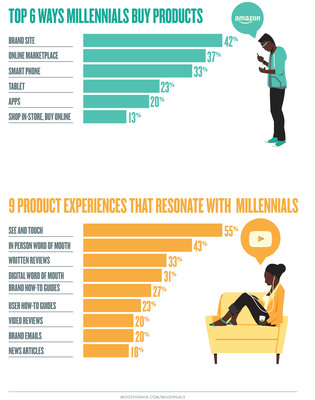 Top 6 Ways Millennials Buy Products and 9 Product Experiences that Resonate with Millennials