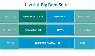 Pivotal Changes the Economics of Big Data Forever with New "Pivotal Big Data Suite" Offering