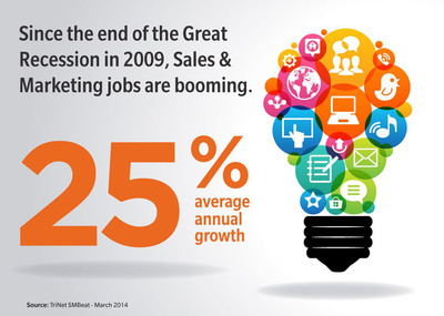 Fastest Growing Jobs Since Great Recession are in Sales and Marketing, Showing 25% Annual Average Growth