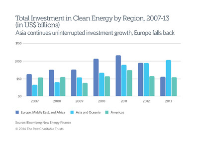 Pew Report Finds Offshore Wind Propelled Clean Energy Investment Growth in UK in 2013