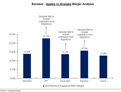 Sensient - Apples to Oranges Margin Analysis