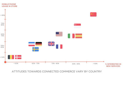 Attitudes Towards Connected Commerce Vary by Country
