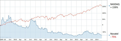 Novatel vs. NASDAQ 5-Year Stock Price Performance