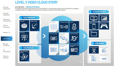 Level 3's Video Cloud supports video transmission for the most-watched TV events, creating a complete solution for adaptive streaming with encoding, security and CDN video delivery.