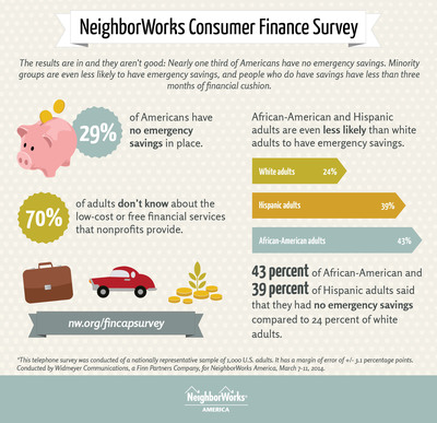 Nearly 70 million Americans have no emergency savings while nearly one-in-four would run out of money in 30 days, says NeighborWorks America survey