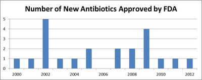 Number of New Antibiotics Approved by FDA