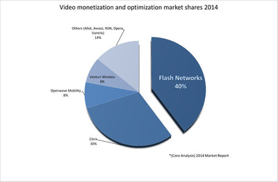 Flash Networks Named Number One Mobile Optimization Vendor with 40% Market Share