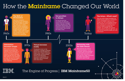 The Evolution of Mainframe Computing