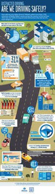Key findings from the 2013 Allstate Reality Rides tour survey indicate drivers are aware of the dangers of distracted driving, but there is still opportunity to influence their safer driving actions.
