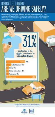 Allstate Reality Rides polled drivers to find out which distractions they feel are the most dangerous.