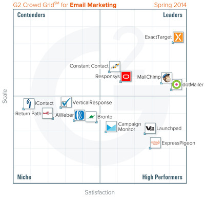 G2 Crowd announces updated rankings of email marketing software