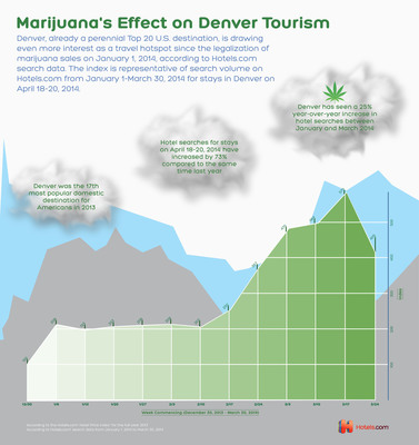 Denver and the state of Colorado have seen a spike in travel interest since the sale of recreational marijuana was legalized to anyone 21 or older at the start of the year, according to search data from Hotels.com(R).