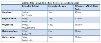 ER Versus IR Dosage Comparison Chart