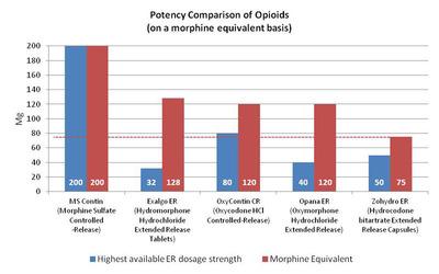 Potency Comparison of Opioids Chart