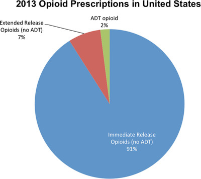 2013 Opioid Prescriptions in United States