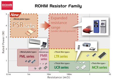 ROHM Semiconductor's High Power Ultra-Low-Ohmic Shunt Resistors