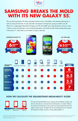 Samsung Galaxy® S5 Breaks the Mold with Improved Breakability Score in Drop, Dunk Tests