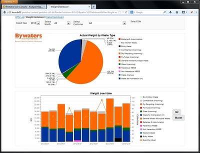 Bywaters' customers save money and Co2 with Pentaho embedded analytics