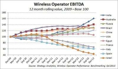 Slow Global Wireless Operator EBITDA Boosted by US Gains