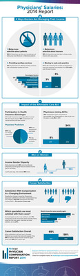 Medscape Physician Compensation Report: 2014 Physicians’ Salaries, What Impacts Their Bottom Line?
