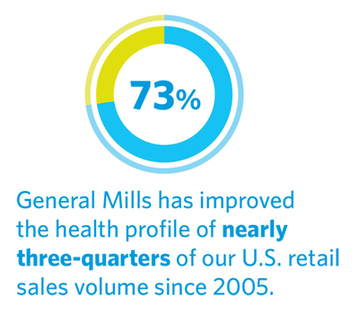 General Mills has improved the health profile of 73 percent of its U.S. Retail sales volume since 2005.