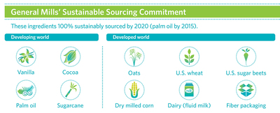 General Mills has committed to sustainably source 100 percent of its 10 priority ingredients by 2020.